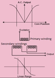 LVDT A.C. Output