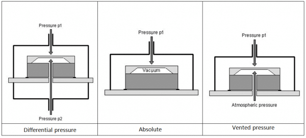 how does a differential pressure gauge work