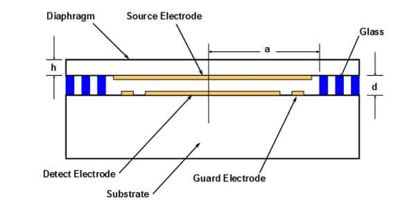 Calibrators Principles