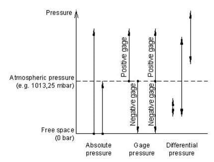 Calibrators Pressure