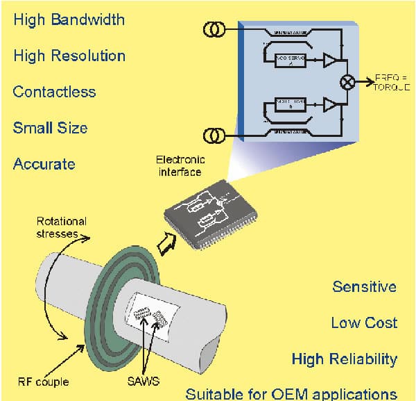 Surface Acoustic Wave Sensor