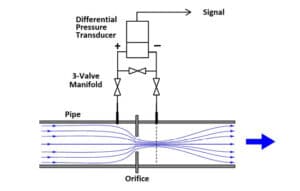 How to Measure Flow Rate in Liquids Using Differential Pressure ...