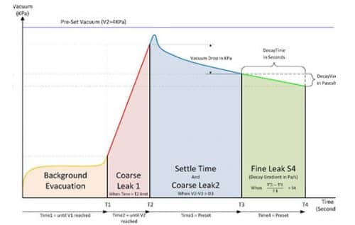 Understanding The Principle Of Vacuum Decay Leak Testing - Bestech ...