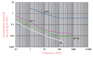 Noise signals from different accelerometers