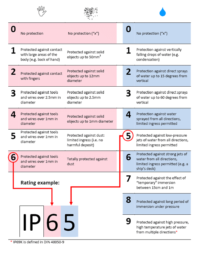 7 standard pdf iso IP and Teaching Sensors Charts  Equipment Bestech